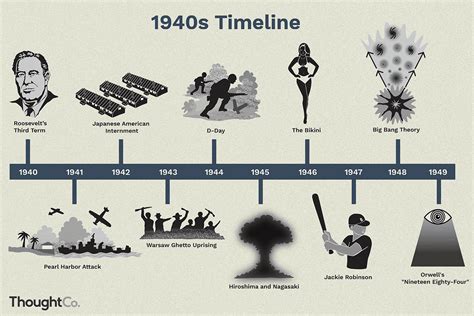 major events in the 1940s.